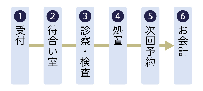外来受診の流れ